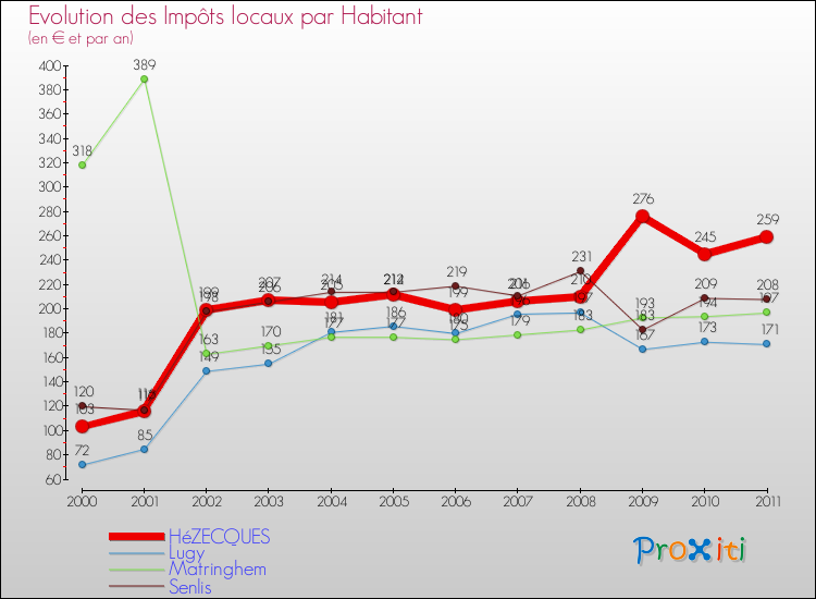 Evolution et montant des impôts locaux par Habitant pour HéZECQUES et les communes proches Comparaison des impôts locaux par habitant pour HéZECQUES et les communes voisines