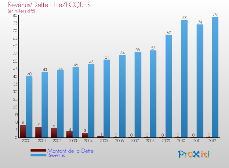 Evolution comparée de la dette et des revenus pour la commune de HéZECQUES de 2000 à 2012 Comparaison de la dette et des revenus pour HéZECQUES de 2000 à 2012