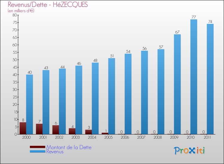 Evolution comparée de la dette et des revenus pour la commune de HéZECQUES de 2000 à 2011 Comparaison de la dette et des revenus pour HéZECQUES de 2000 à 2011