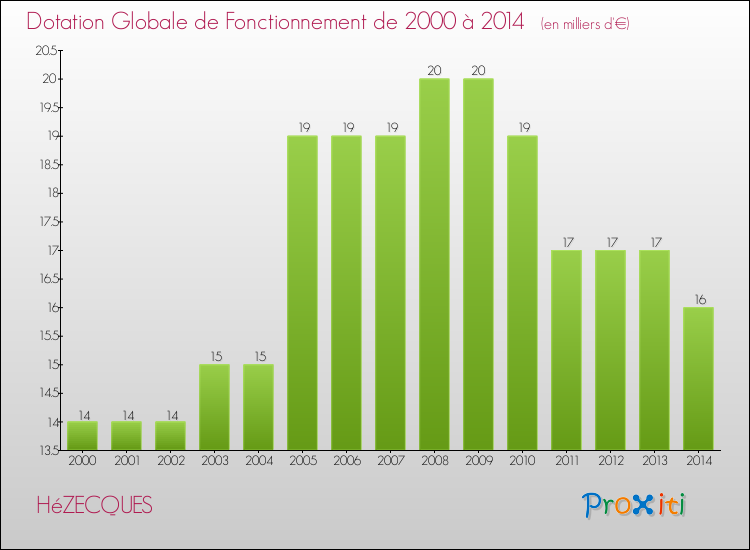 Evolution du montant de la Dotation Globale de Fonctionnement pour la commune de HéZECQUES de 2000 à 2014 Evolution du montant de la Dotation Globale de Fonctionnement pour HéZECQUES de 2000 à 2014