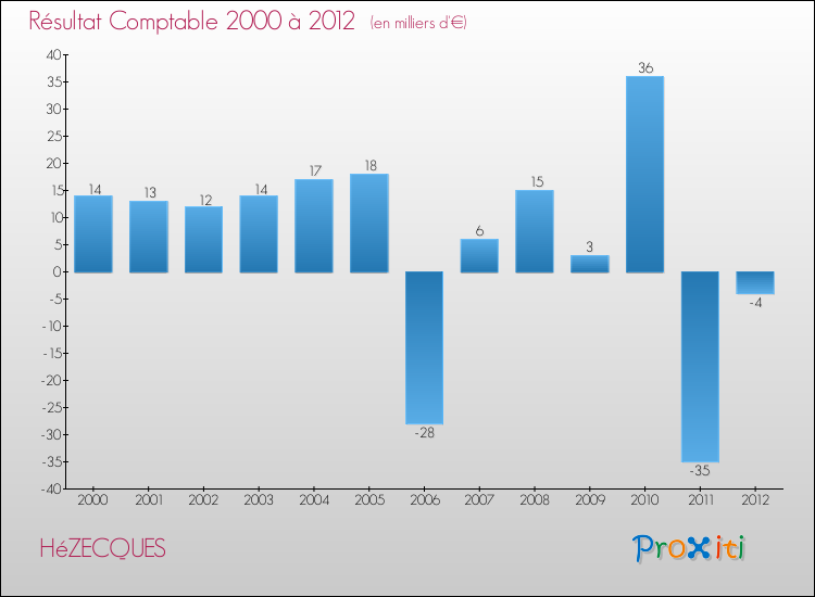 Evolution du résultat comptable pour la commune de HéZECQUES de 2000 à 2012 Evolution du résultat comptable pour HéZECQUES de 2000 à 2012