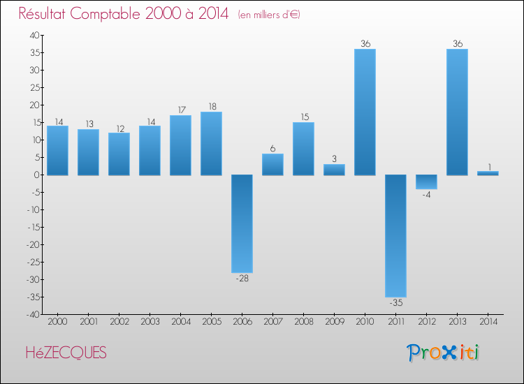 Evolution du résultat comptable pour la commune de HéZECQUES de 2000 à 2014 Evolution du résultat comptable pour HéZECQUES de 2000 à 2014