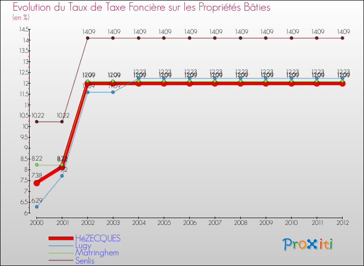Evolution du taux de la taxe foncière sur le bati pour HéZECQUES et les communes proches de 2000 à 2012 Comparaison des taux de taxe foncière sur le bati pour HéZECQUES et les communes voisines de 2000 à 2012