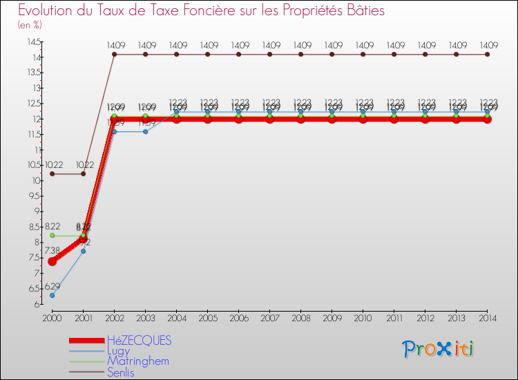 Evolution du taux de la taxe foncière sur le bati pour HéZECQUES et les communes proches de 2000 à 2014 Comparaison des taux de taxe foncière sur le bati pour HéZECQUES et les communes voisines de 2000 à 2014
