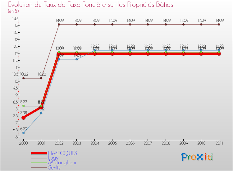 Evolution du taux de la taxe foncière sur le bati pour HéZECQUES et les communes proches Comparaison des taux de taxe foncière sur le bati pour HéZECQUES et les communes voisines