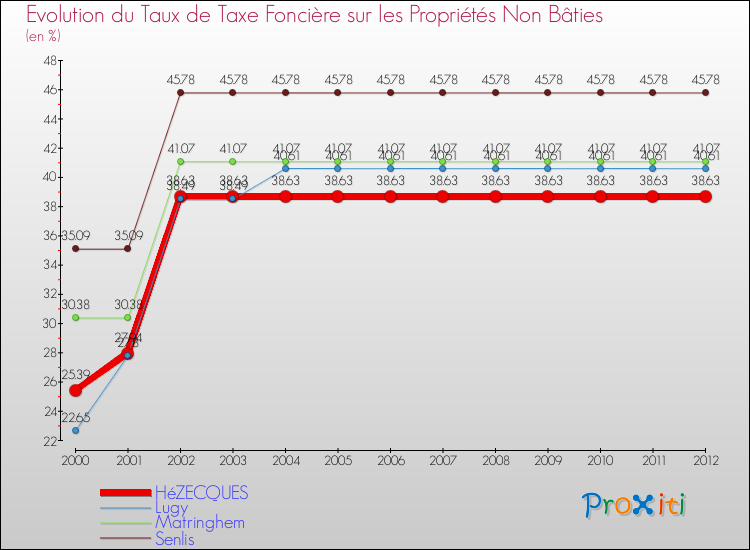 Evolution du taux de la taxe foncière sur les immeubles et terrains non batis pour HéZECQUES et les communes proches de 2000 à 2012 Comparaison des taux de la taxe foncière sur les immeubles et terrains non batis pour HéZECQUES et les communes voisines de 2000 à 2012