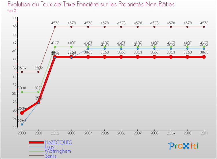 Evolution du taux de la taxe foncière sur les immeubles et terrains non batis pour HéZECQUES et les communes proches Comparaison des taux de la taxe foncière sur les immeubles et terrains non batis pour HéZECQUES et les communes voisines