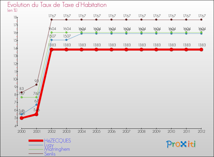 Evolution du taux de la taxe d'habitation pour HéZECQUES et les communes proches Comparaison des taux de la taxe d'habitation pour HéZECQUES et les communes voisines