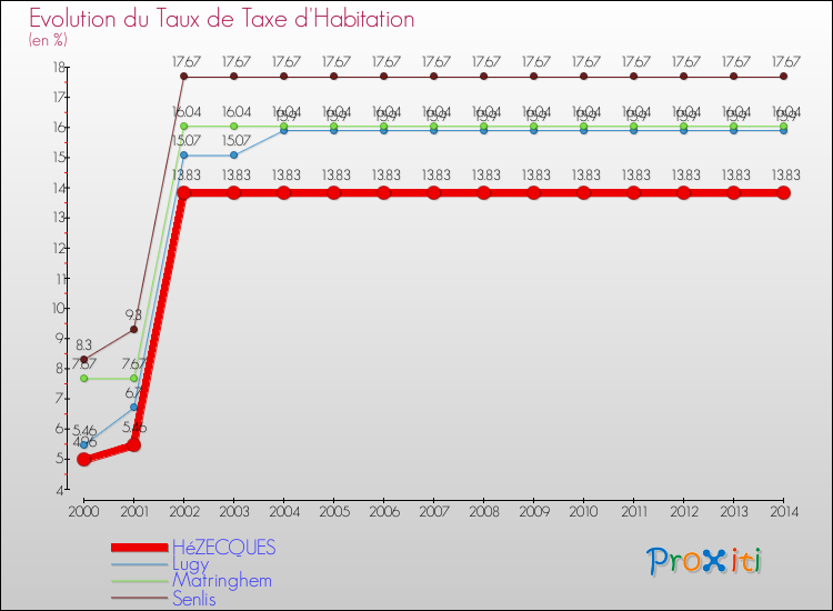 Evolution du taux de la taxe d'habitation pour HéZECQUES et les communes proches de 2000 à 2014 Comparaison des taux de la taxe d'habitation pour HéZECQUES et les communes voisines de 2000 à 2014