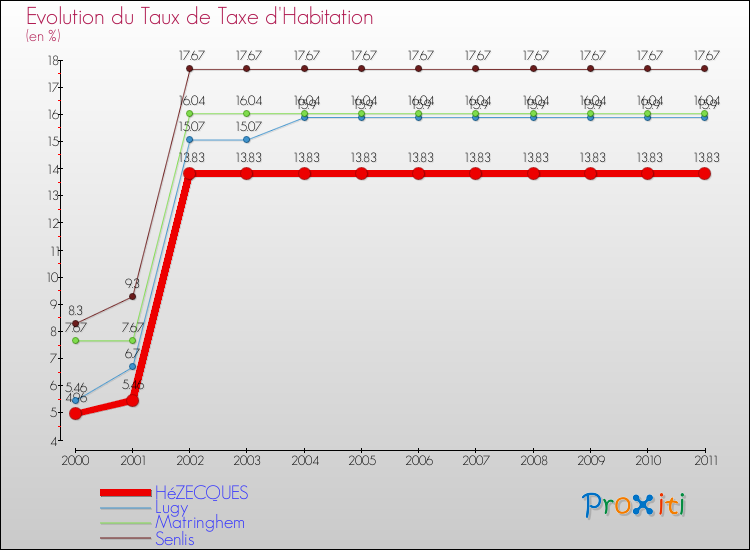 Evolution du taux de la taxe d'habitation pour HéZECQUES et les communes proches Comparaison des taux de la taxe d'habitation pour HéZECQUES et les communes voisines