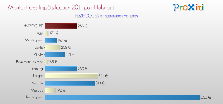 Montant des impôts locaux par Habitant pour HéZECQUES et les communes proches Comparaison des impôts locaux par habitant pour HéZECQUES et les communes voisines