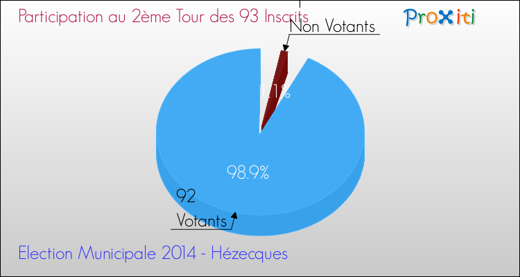 Participation au 2ème Tour des Elections Municipales 2014 de la commune de Hézecques Elections Municipales 2014 - Participation au 2ème Tour pour la commune de Hézecques