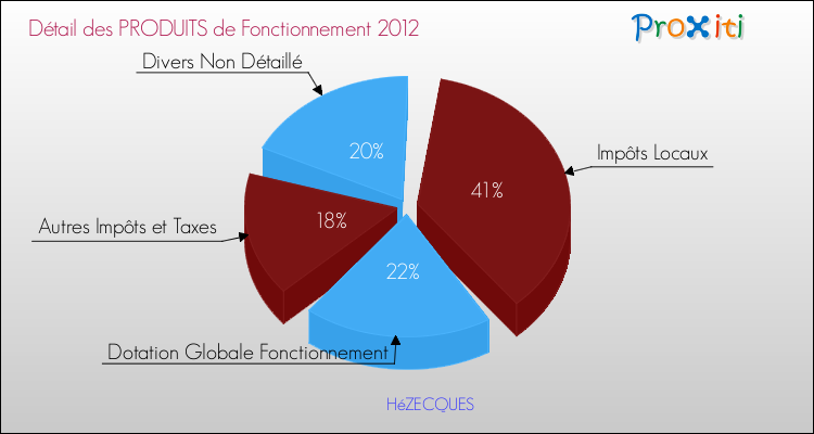Décomposition du Budget de Fonctionnement 2012 de la commune de HéZECQUES Budget de Fonctionnement 2012 pour la commune de HéZECQUES