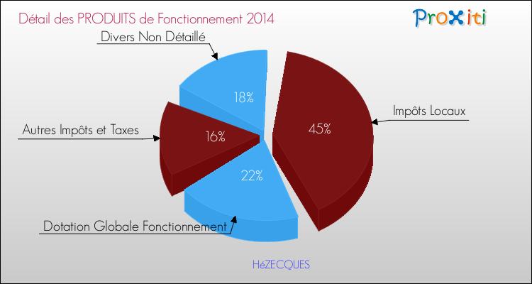 Décomposition du Budget de Fonctionnement 2014 de la commune de HéZECQUES Budget de Fonctionnement 2014 pour la commune de HéZECQUES