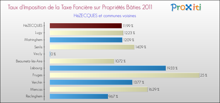 Taux d'imposition de la taxe foncière sur le bati 2011 pour HéZECQUES et les communes proches Comparaison des taux d'imposition de la taxe foncière sur le bati 2011 pour HéZECQUES et les communes voisines