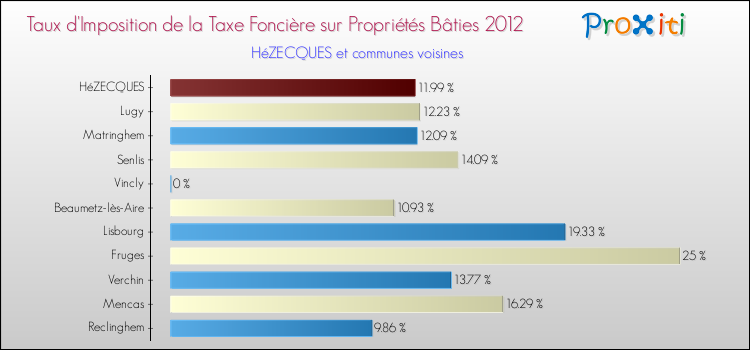 Taux d'imposition de la taxe foncière sur le bati 2012 pour HéZECQUES et les communes proches Comparaison des taux d'imposition de la taxe foncière sur le bati 2012 pour HéZECQUES et les communes voisines