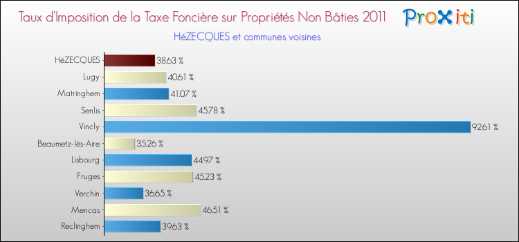 Taux d'imposition de la taxe foncière sur les immeubles et terrains non batis 2011 pour HéZECQUES et les communes proches Comparaison des taux d'imposition de la taxe foncière sur les immeubles et terrains non batis 2011 pour HéZECQUES et les communes voisines
