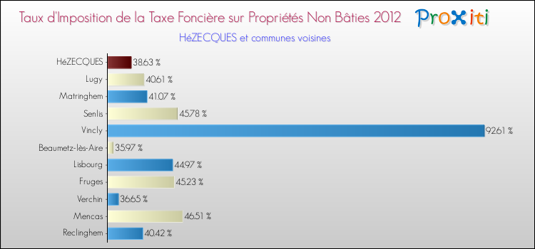 Taux d'imposition de la taxe foncière sur les immeubles et terrains non batis 2012 pour HéZECQUES et les communes proches Comparaison des taux d'imposition de la taxe foncière sur les immeubles et terrains non batis 2012 pour HéZECQUES et les communes voisines