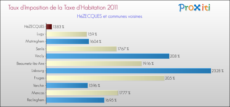 Taux d'imposition de la taxe d'habitation 2011 pour HéZECQUES et les communes proches Comparaison des taux d'imposition de la taxe d'habitation 2011 pour HéZECQUES et les communes voisines