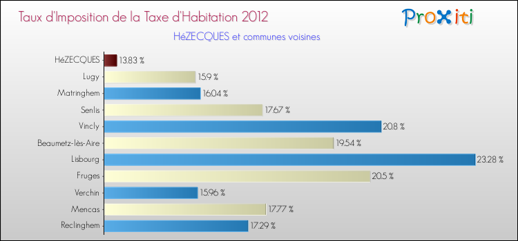 Taux d'imposition de la taxe d'habitation 2012 pour HéZECQUES et les communes proches Comparaison des taux d'imposition de la taxe d'habitation 2012 pour HéZECQUES et les communes voisines