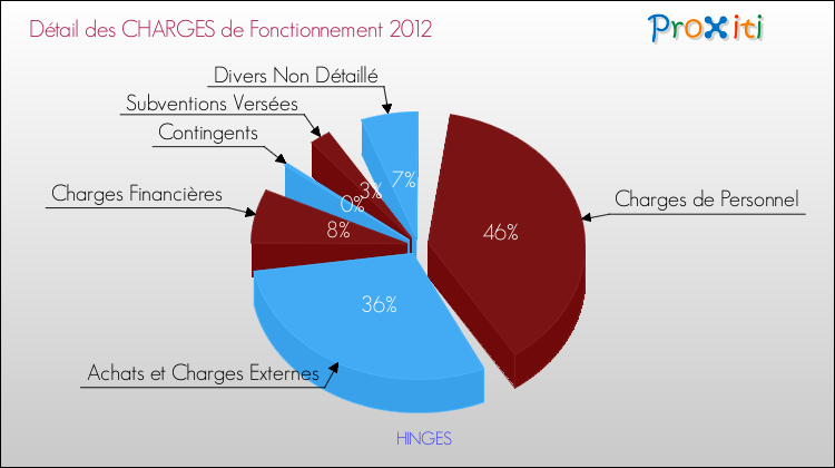 Décomposition des Charges de Fonctionnement 2012 de la commune de HINGES Charges de Fonctionnement 2012 pour la commune de HINGES