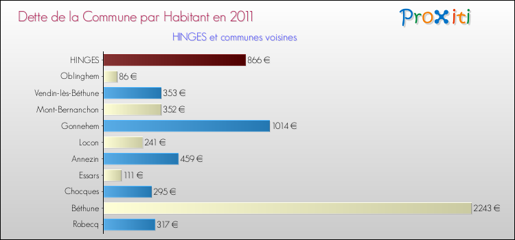Dette par habitant de la commune en 2011 pour HINGES et les communes proches Comparaison de la dette par habitant de la commune en 2011 pour HINGES et les communes voisines