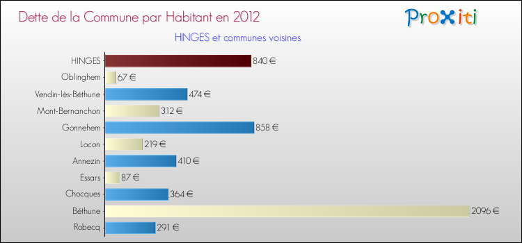 Dette par habitant de la commune en 2012 pour HINGES et les communes proches Comparaison de la dette par habitant de la commune en 2012 pour HINGES et les communes voisines