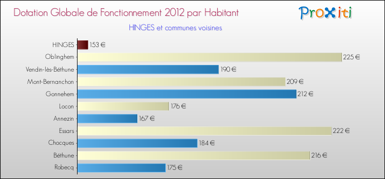 Montant des dotations globales de fonctionnement DGF par Habitant pour HINGES et les communes proches Comparaison des des dotations globales de fonctionnement DGF par habitant pour HINGES et les communes voisines
