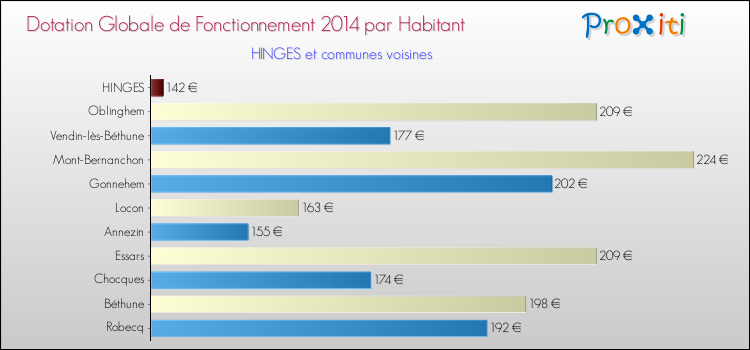 Montant des dotations globales de fonctionnement DGF par Habitant pour HINGES et les communes proches en 2014. Comparaison des des dotations globales de fonctionnement DGF par habitant pour HINGES et les communes voisines en 2014.