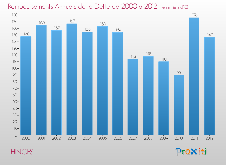 Evolution de l'annuité de la dette pour la commune de HINGES de 2000 à 2012 Annuités de la dette pour HINGES de 2000 à 2012