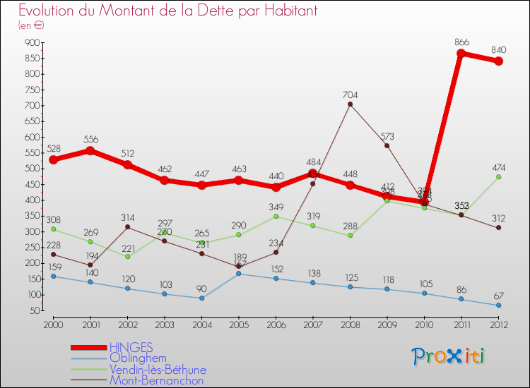 Evolution de la dette par habitant pour la commune de HINGES et les communes proches de 2000 à 2012 Comparaison de la dette par habitant pour HINGES et les communes voisines de 2000 à 2012