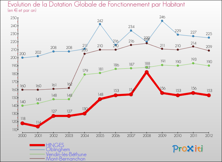 Evolution et montant de la dotation globale de fonctionnement par Habitant pour HINGES et les communes proches Comparaison des dotations globales de fonctionnement par habitant pour HINGES et les communes voisines