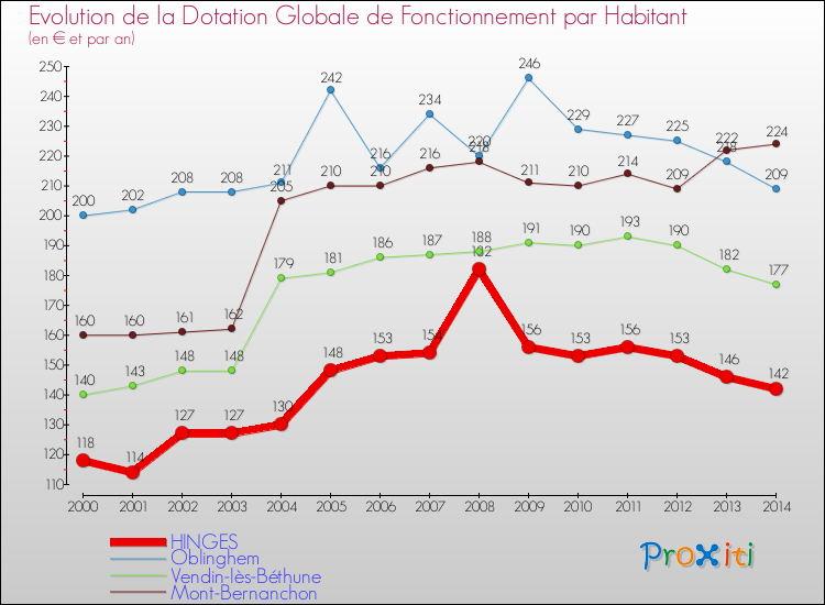 Evolution et montant de la dotation globale de fonctionnement par Habitant pour HINGES et les communes proches de 2000 à 2014. Comparaison des dotations globales de fonctionnement par habitant pour HINGES et les communes voisines de 2000 à 2014.