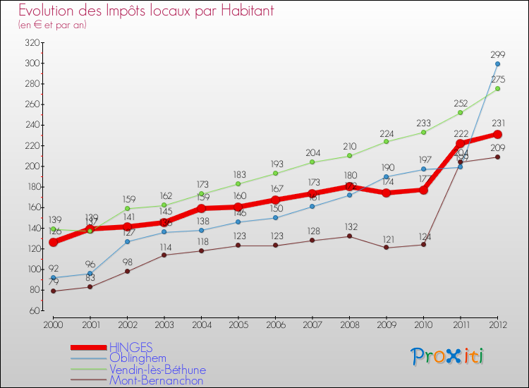 Evolution et montant des impôts locaux par Habitant pour HINGES et les communes proches Comparaison des impôts locaux par habitant pour HINGES et les communes voisines