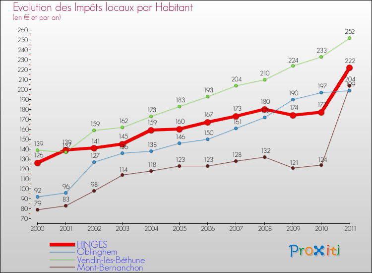 Evolution et montant des impôts locaux par Habitant pour HINGES et les communes proches Comparaison des impôts locaux par habitant pour HINGES et les communes voisines