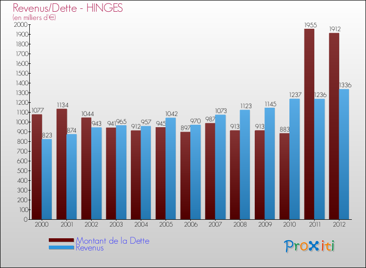 Evolution comparée de la dette et des revenus pour la commune de HINGES de 2000 à 2012 Comparaison de la dette et des revenus pour HINGES de 2000 à 2012