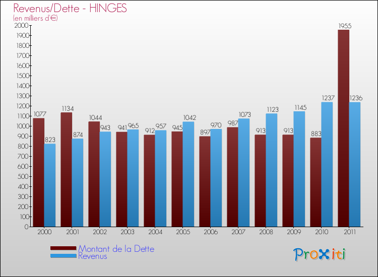 Evolution comparée de la dette et des revenus pour la commune de HINGES de 2000 à 2011 Comparaison de la dette et des revenus pour HINGES de 2000 à 2011