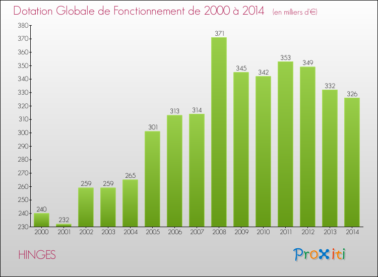 Evolution du montant de la Dotation Globale de Fonctionnement pour la commune de HINGES de 2000 à 2014 Evolution du montant de la Dotation Globale de Fonctionnement pour HINGES de 2000 à 2014