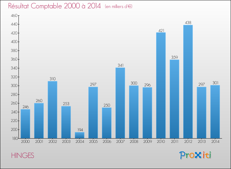 Evolution du résultat comptable pour la commune de HINGES de 2000 à 2014 Evolution du résultat comptable pour HINGES de 2000 à 2014