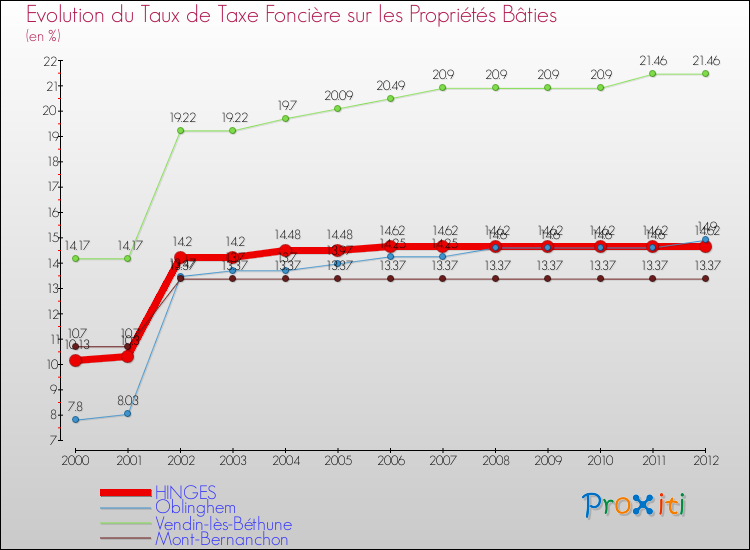 Evolution du taux de la taxe foncière sur le bati pour HINGES et les communes proches de 2000 à 2012 Comparaison des taux de taxe foncière sur le bati pour HINGES et les communes voisines de 2000 à 2012