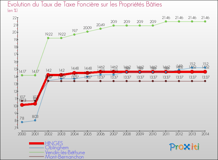 Evolution du taux de la taxe foncière sur le bati pour HINGES et les communes proches de 2000 à 2014 Comparaison des taux de taxe foncière sur le bati pour HINGES et les communes voisines de 2000 à 2014
