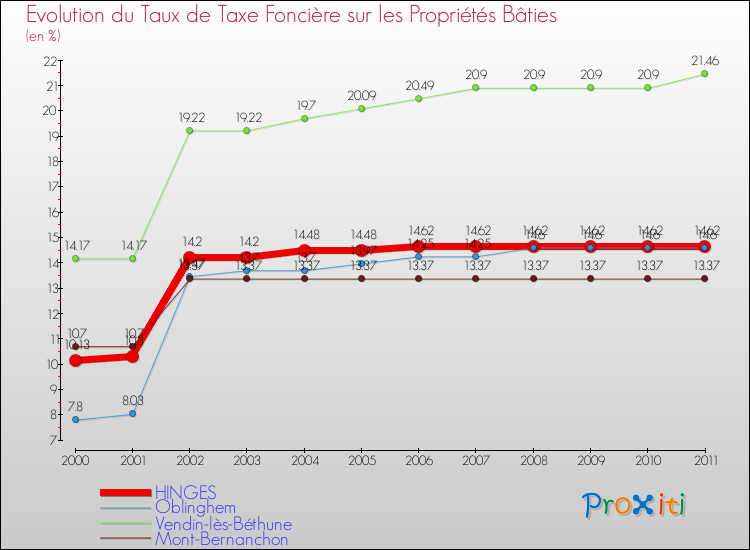 Evolution du taux de la taxe foncière sur le bati pour HINGES et les communes proches Comparaison des taux de taxe foncière sur le bati pour HINGES et les communes voisines