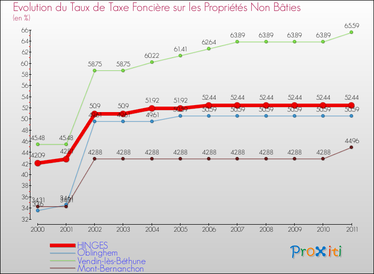 Evolution du taux de la taxe foncière sur les immeubles et terrains non batis pour HINGES et les communes proches Comparaison des taux de la taxe foncière sur les immeubles et terrains non batis pour HINGES et les communes voisines
