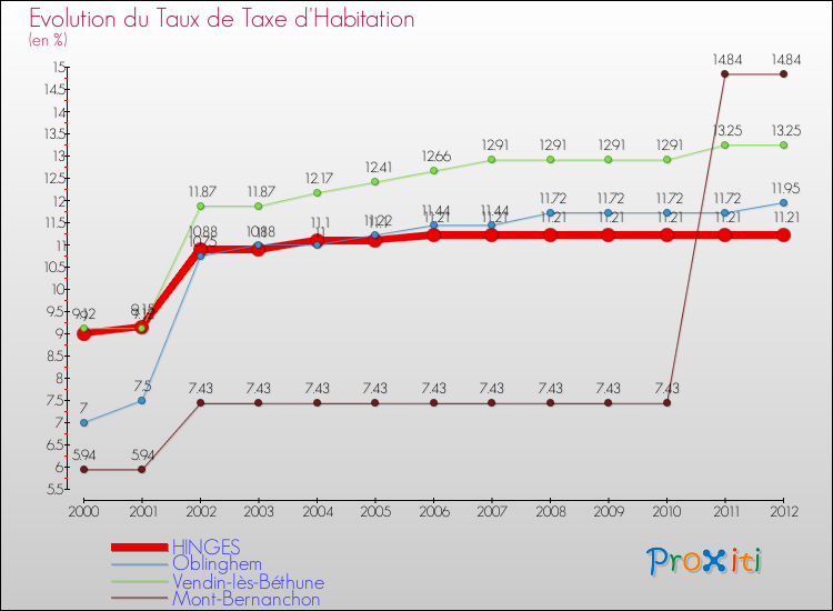 Evolution du taux de la taxe d'habitation pour HINGES et les communes proches Comparaison des taux de la taxe d'habitation pour HINGES et les communes voisines