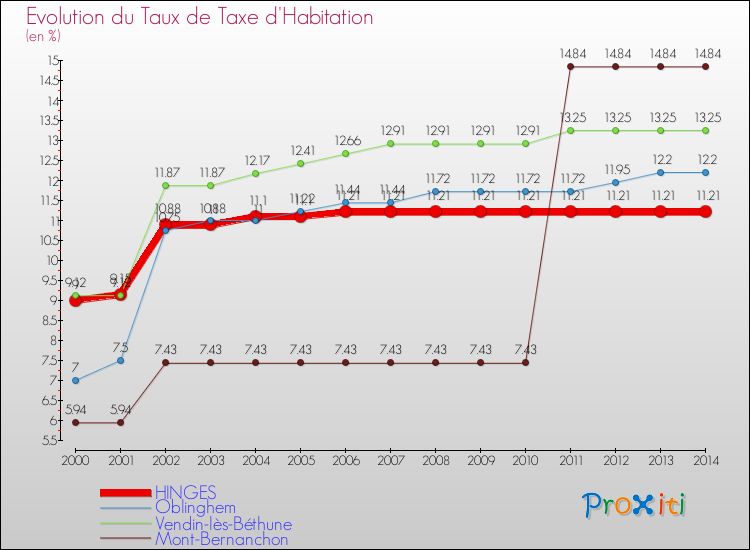 Evolution du taux de la taxe d'habitation pour HINGES et les communes proches de 2000 à 2014 Comparaison des taux de la taxe d'habitation pour HINGES et les communes voisines de 2000 à 2014