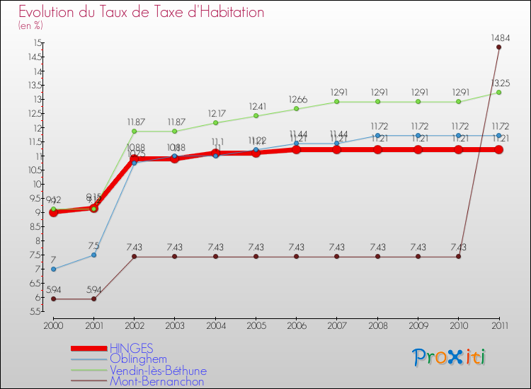 Evolution du taux de la taxe d'habitation pour HINGES et les communes proches Comparaison des taux de la taxe d'habitation pour HINGES et les communes voisines