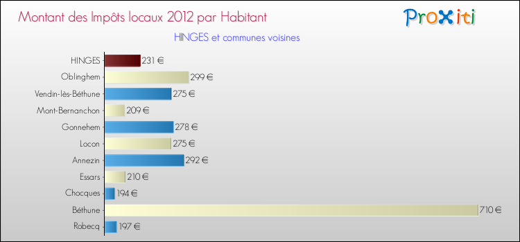 Montant des impôts locaux par Habitant pour HINGES et les communes proches Comparaison des impôts locaux par habitant pour HINGES et les communes voisines