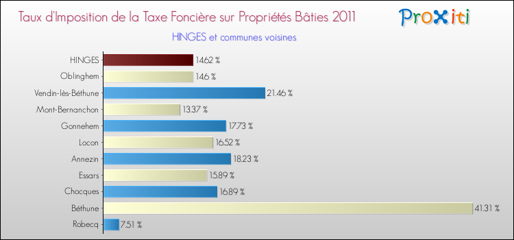 Taux d'imposition de la taxe foncière sur le bati 2011 pour HINGES et les communes proches Comparaison des taux d'imposition de la taxe foncière sur le bati 2011 pour HINGES et les communes voisines
