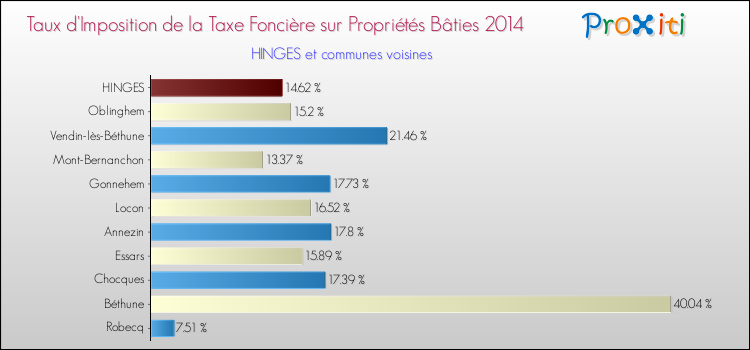 Taux d'imposition de la taxe foncière sur le bati 2014 pour HINGES et les communes proches Comparaison des taux d'imposition de la taxe foncière sur le bati 2014 pour HINGES et les communes voisines