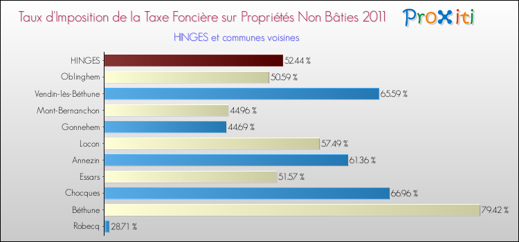 Taux d'imposition de la taxe foncière sur les immeubles et terrains non batis 2011 pour HINGES et les communes proches Comparaison des taux d'imposition de la taxe foncière sur les immeubles et terrains non batis 2011 pour HINGES et les communes voisines